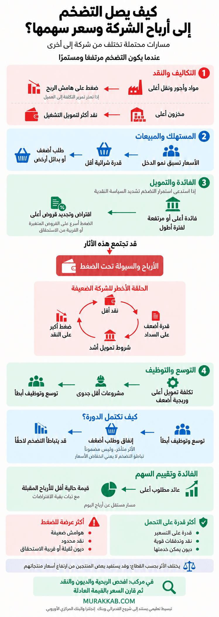 كيف يصل التضخم إلى أرباح الشركة وسعر سهمها عبر التكاليف والمستهلك والفائدة والسيولة والتوسع، مع اختلاف قدرة الشركات على التحمل