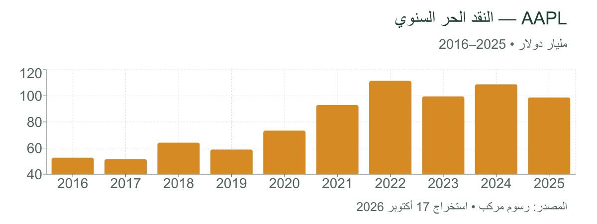 النقد الحر السنوي لأبل بين 2016 و2025 بمليار دولار