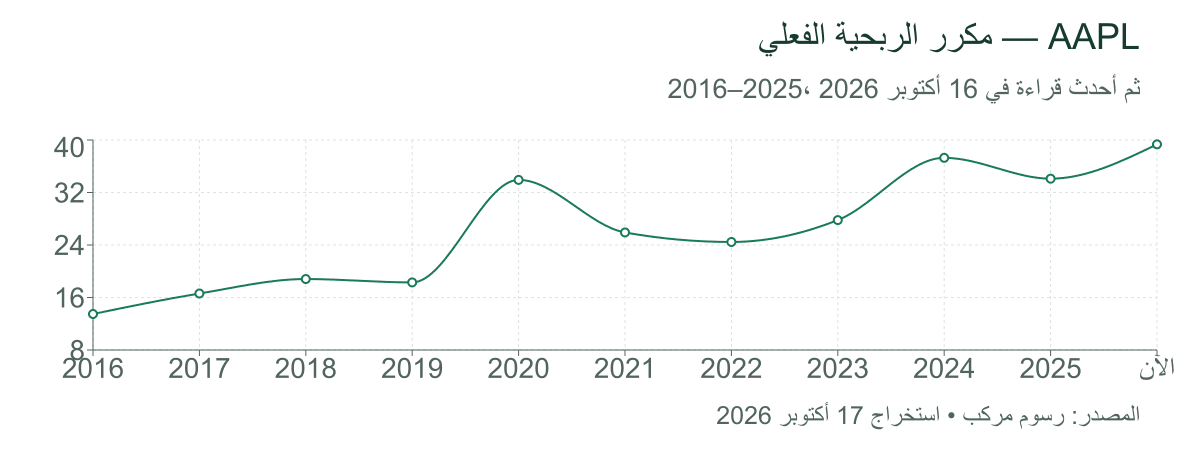 مكرر الربحية الفعلي لأبل تاريخيًا حتى القراءة الحالية بتاريخ 16 أكتوبر 2026