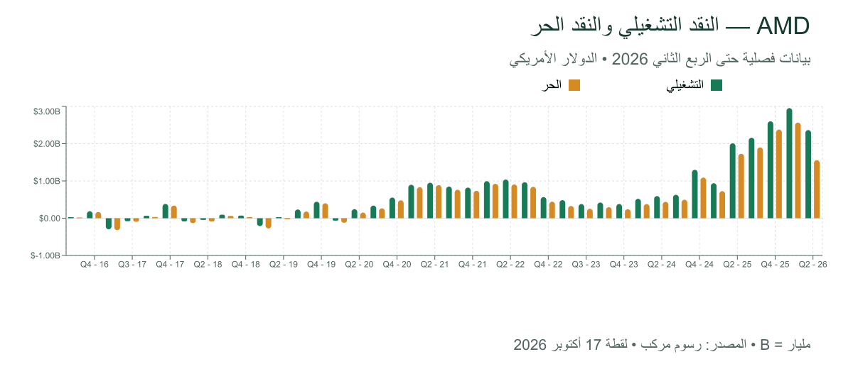 النقد التشغيلي والحر لشركة AMD