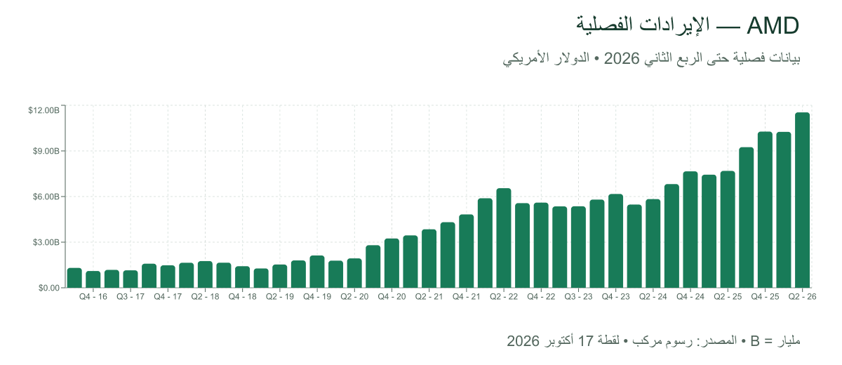 الإيرادات الفصلية لشركة AMD