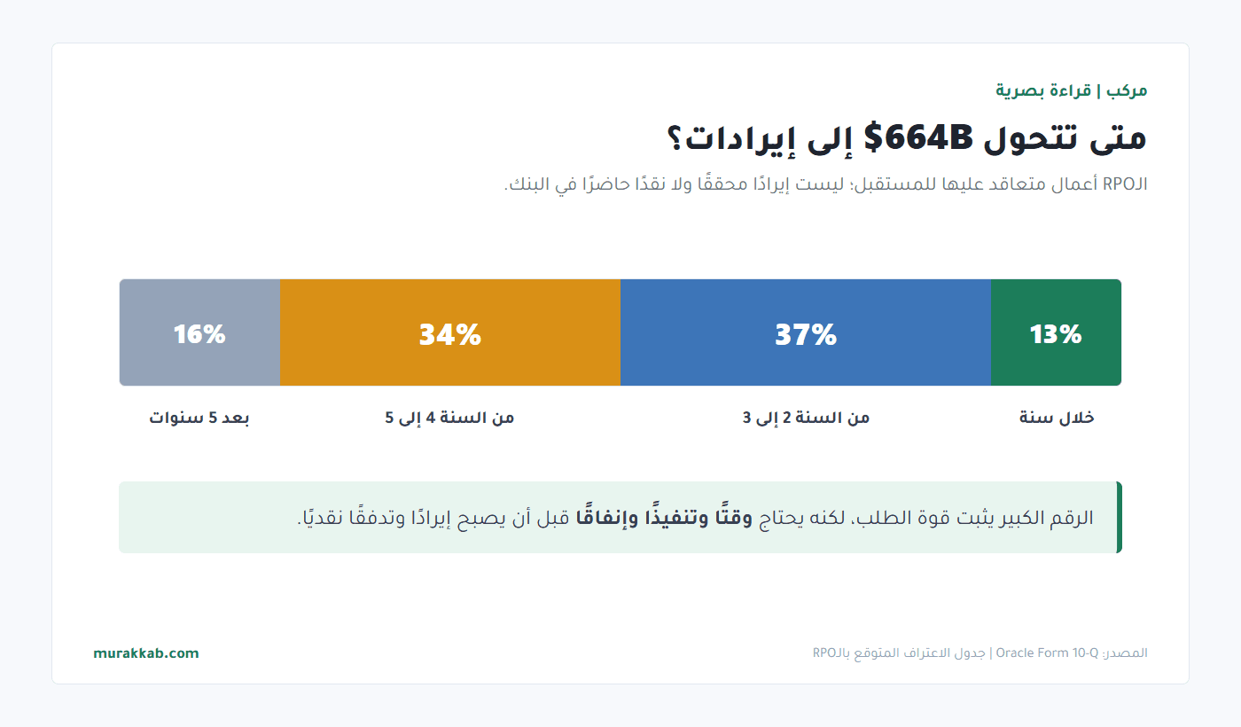 متى تتحول التزامات الأداء المتبقية إلى إيرادات؟