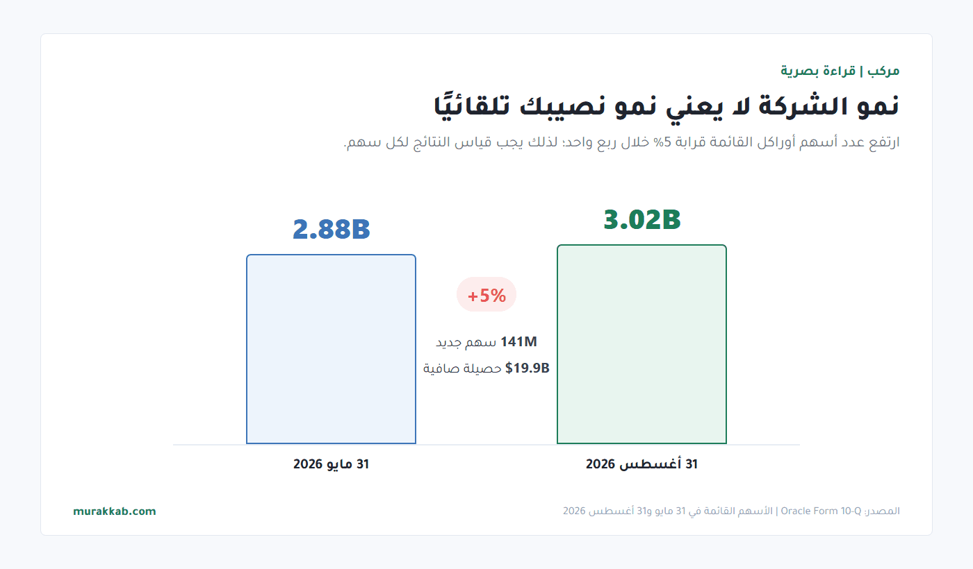 كيف أثّر إصدار الأسهم في نصيب مساهم أوراكل؟