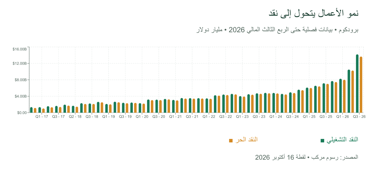 النقد التشغيلي والحر لبرودكوم