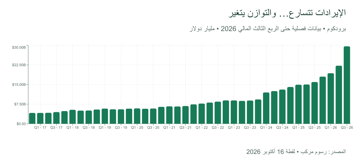 الإيرادات الفصلية لبرودكوم