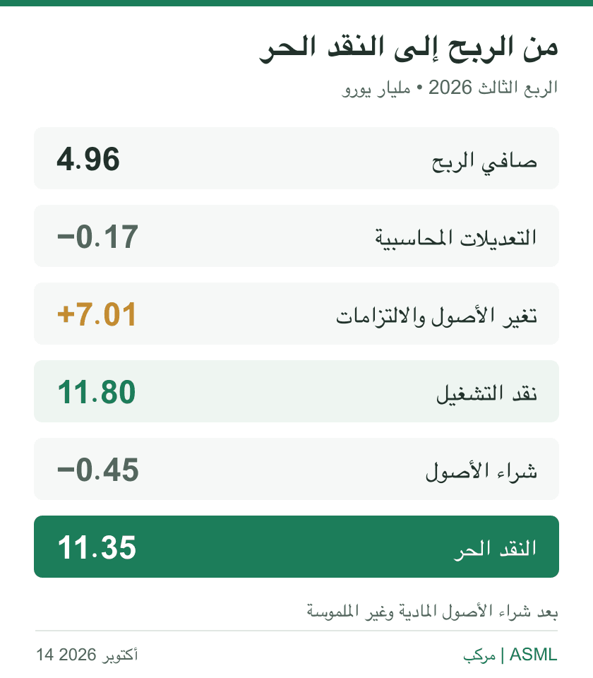 جسر الربع الثالث2026 بمليار يورو: ربح4.96، تعديلات ناقص0.17، تغير أصول والتزامات زائد7.01، نقد تشغيل11.80، شراء أصول ناقص0.45، نقد حر11.35.