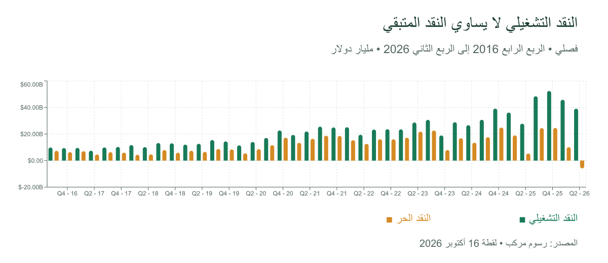 النقد التشغيلي والحر لألفابت، بيانات فصلية حتى يونيو 2026