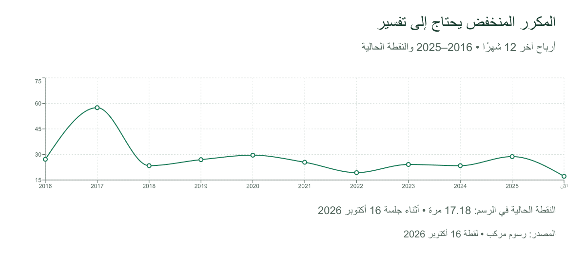 مكرر الربحية التاريخي لألفابت حتى 16 أكتوبر 2026