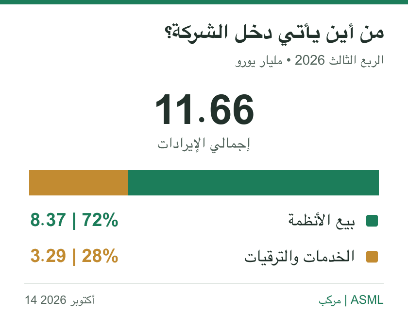 إيرادات الربع الثالث 2026: أنظمة 8.37 مليار يورو تمثل72%، وخدمات وترقيات3.29 مليار تمثل28%.