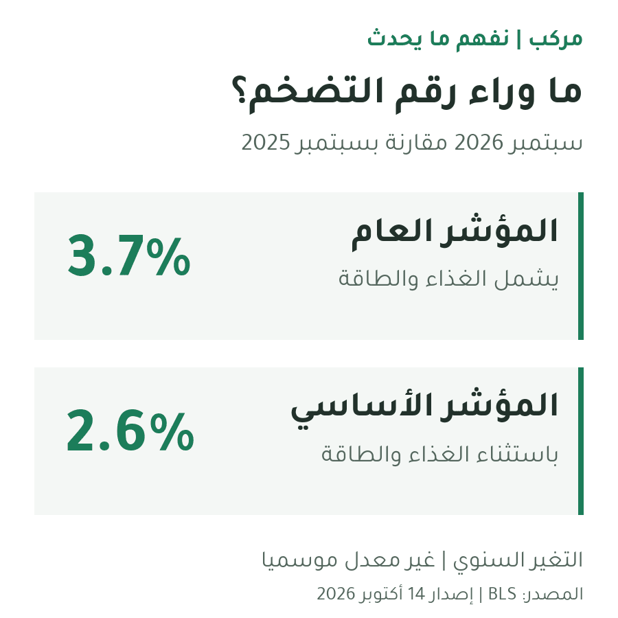 التضخم الأمريكي في سبتمبر 2026 مقارنة بسبتمبر 2025: المؤشر العام 3.7%، والمؤشر الأساسي باستثناء الغذاء والطاقة 2.6%. كلا الرقمين سنوي وغير معدل موسميًا، وهما مقياسان متداخلان لا يجمعان.