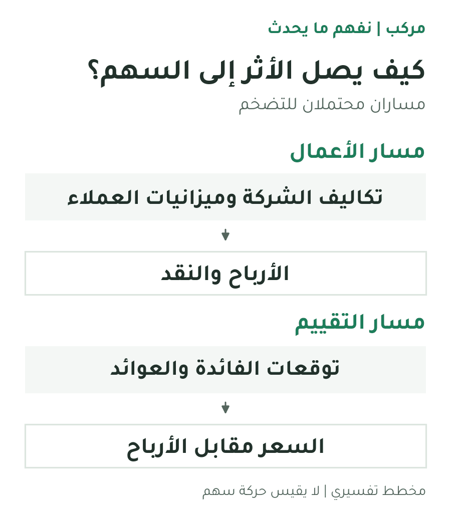 مساران محتملان لوصول أثر التضخم إلى السهم: مسار الأعمال عبر تكاليف الشركة وميزانيات العملاء إلى أرباحها ونقدها؛ ومسار التقييم عبر توقعات الفائدة والعوائد إلى السعر المدفوع مقابل الأرباح. مخطط تفسيري لا يقيس حركة أي سهم.