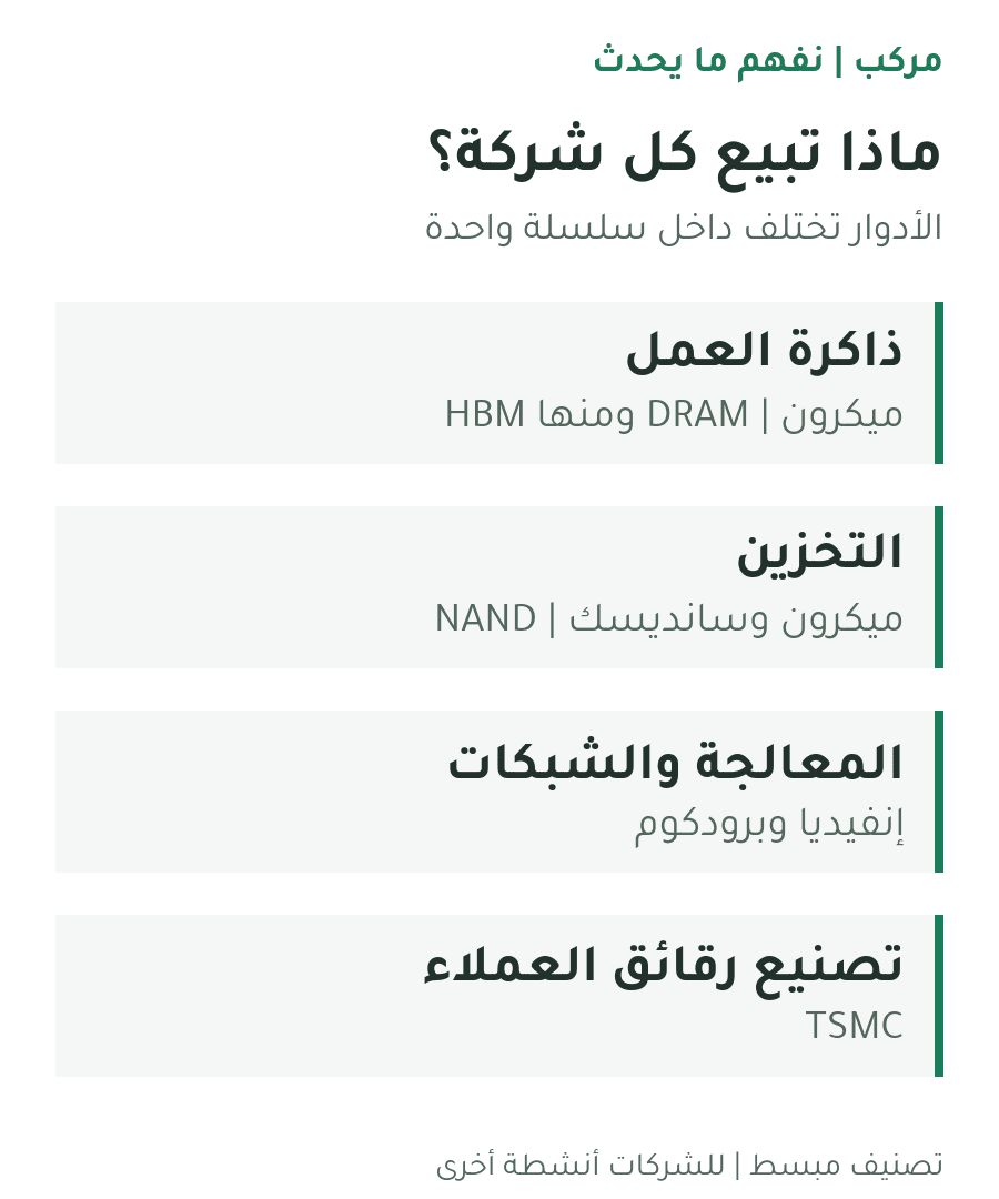 أدوار الشركات: ميكرون تبيع DRAM ومنها HBM، وميكرون وسانديسك تبيعان NAND للتخزين؛ إنفيديا وبرودكوم تعملان في المعالجة والشبكات؛ وTSMC تصنع رقائق عملائها. التصنيف مبسط وغير شامل لكل أنشطة الشركات ولا يعرض حصصًا سوقية.