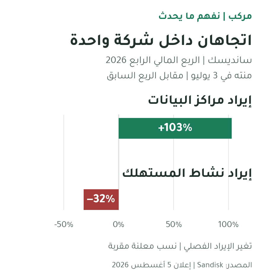 اتجاهان داخل سانديسك في الربع المالي الرابع 2026 المنتهي 3 يوليو، مقارنة بالربع السابق: إيراد مراكز البيانات زائد103% وإيراد المستهلك ناقص32%. نشاطان مختاران من الشركة، وليسا حصصًا من المبيعات أو قياسًا مستقلًا للكميات.