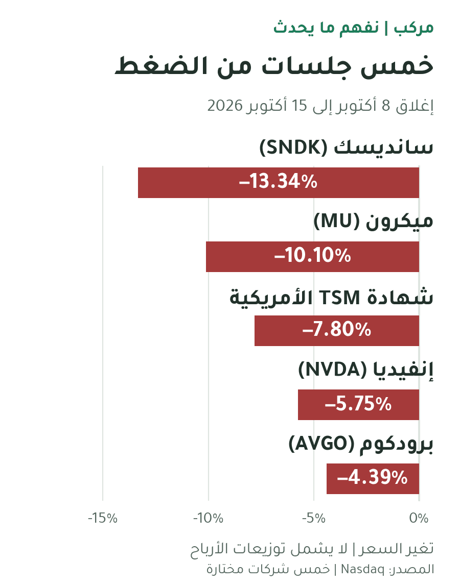 تغير أسعار الإغلاق خلال خمس جلسات من 8 إلى 15 أكتوبر 2026: سانديسك ناقص13.34%، ميكرون ناقص10.10%، شهادة TSM الأمريكية ناقص7.80%، إنفيديا ناقص5.75%، وبرودكوم ناقص4.39%. عوائد سعرية بالدولار دون توزيعات، لعينة مختارة وليست مؤشر قطاع.