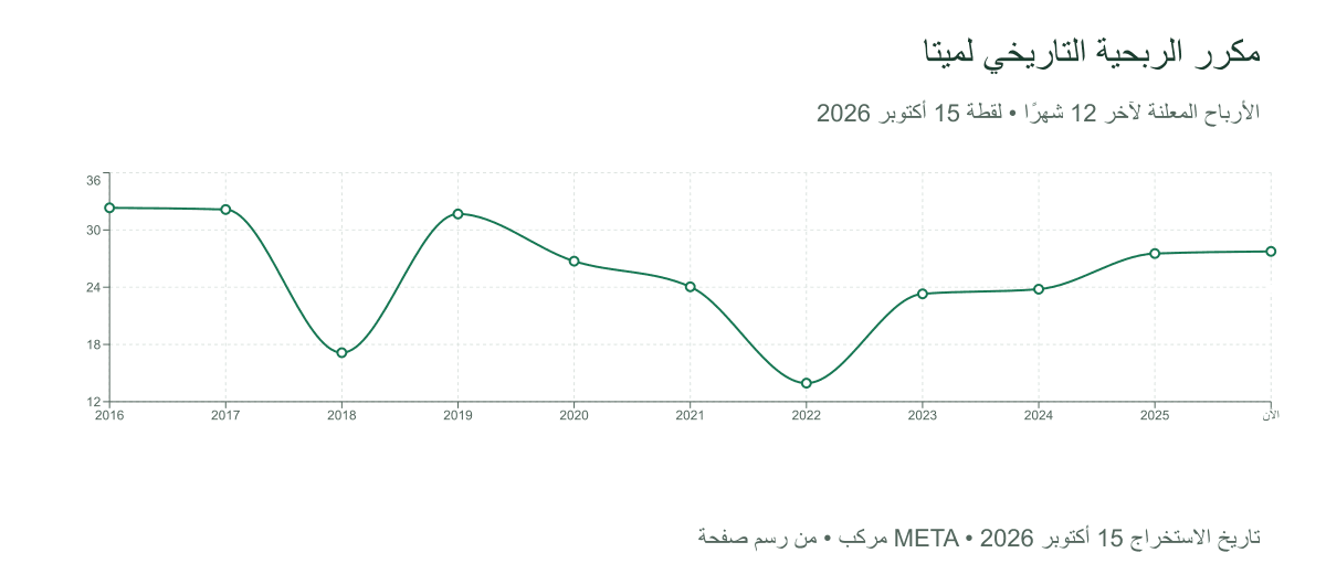 مكرر الربحية التاريخي للأرباح المعلنة لميتا من مركب، لقطة 15 أكتوبر 2026