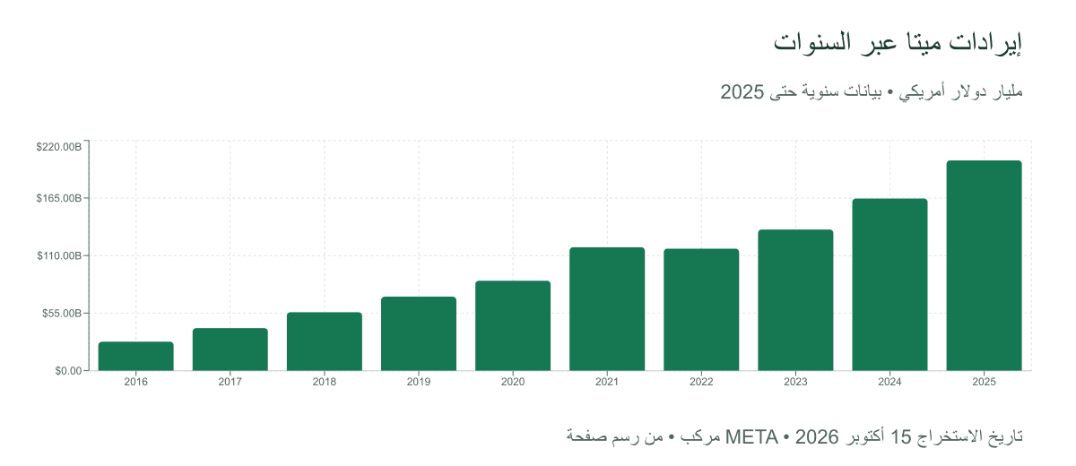 إيرادات ميتا السنوية من 2016 إلى 2025 بمليار دولار