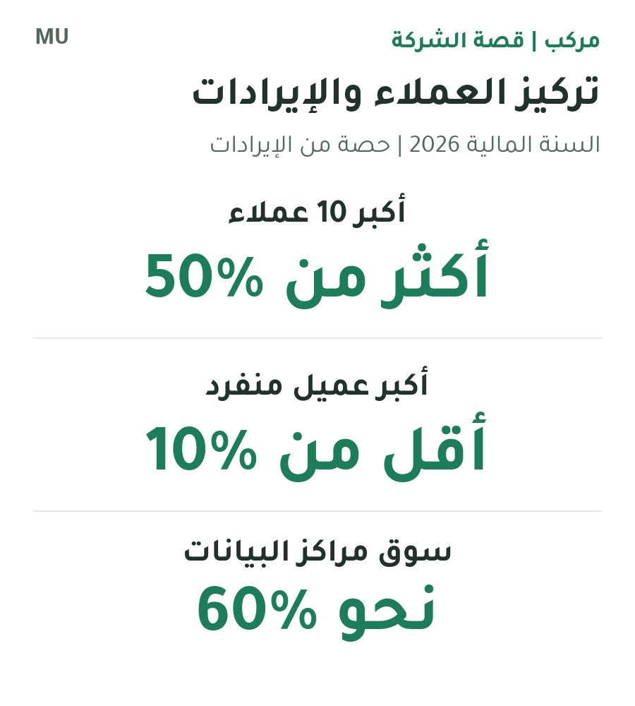تركيز إيرادات ميكرون في السنة المالية 2026: أكبر عشرة عملاء يمثلون أكثر من50%، وأكبر عميل منفرد أقل من10%، وسوق مراكز البيانات نحو60%. هذه تصنيفات متداخلة، وليست أجزاء تُجمع.