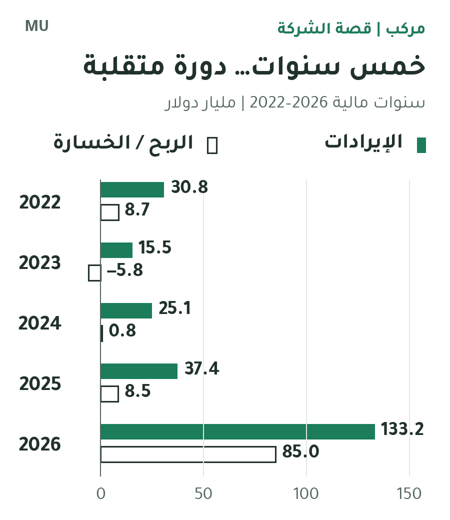 إيرادات وصافي ربح ميكرون وفق GAAP بمليار دولار في2022 إلى2026:30.8/8.7،15.5/−5.8،25.1/0.8،37.4/8.5،133.2/85.0. المقياس موحد ويبدأ من الصفر، والخسارة تمتد يساره.