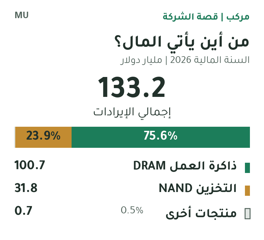 إيرادات ميكرون في السنة المالية 2026: 133.2 مليار دولار؛ DRAM نحو100.7 مليار أو75.6%، وNAND نحو31.8 مليار أو23.9%، ومنتجات أخرى0.7 مليار أو0.5%. HBM ضمن DRAM.