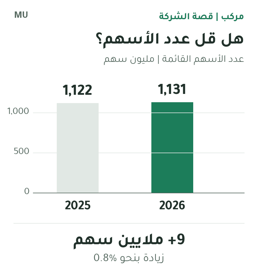 الأسهم القائمة بنهاية السنة ارتفعت من1122 مليونًا في28 أغسطس2025 إلى1131 مليونًا في3 سبتمبر2026، بزيادة نحو9 ملايين سهم أو0.8%. الأعداد مقربة ومقياس الأعمدة يبدأ من الصفر.