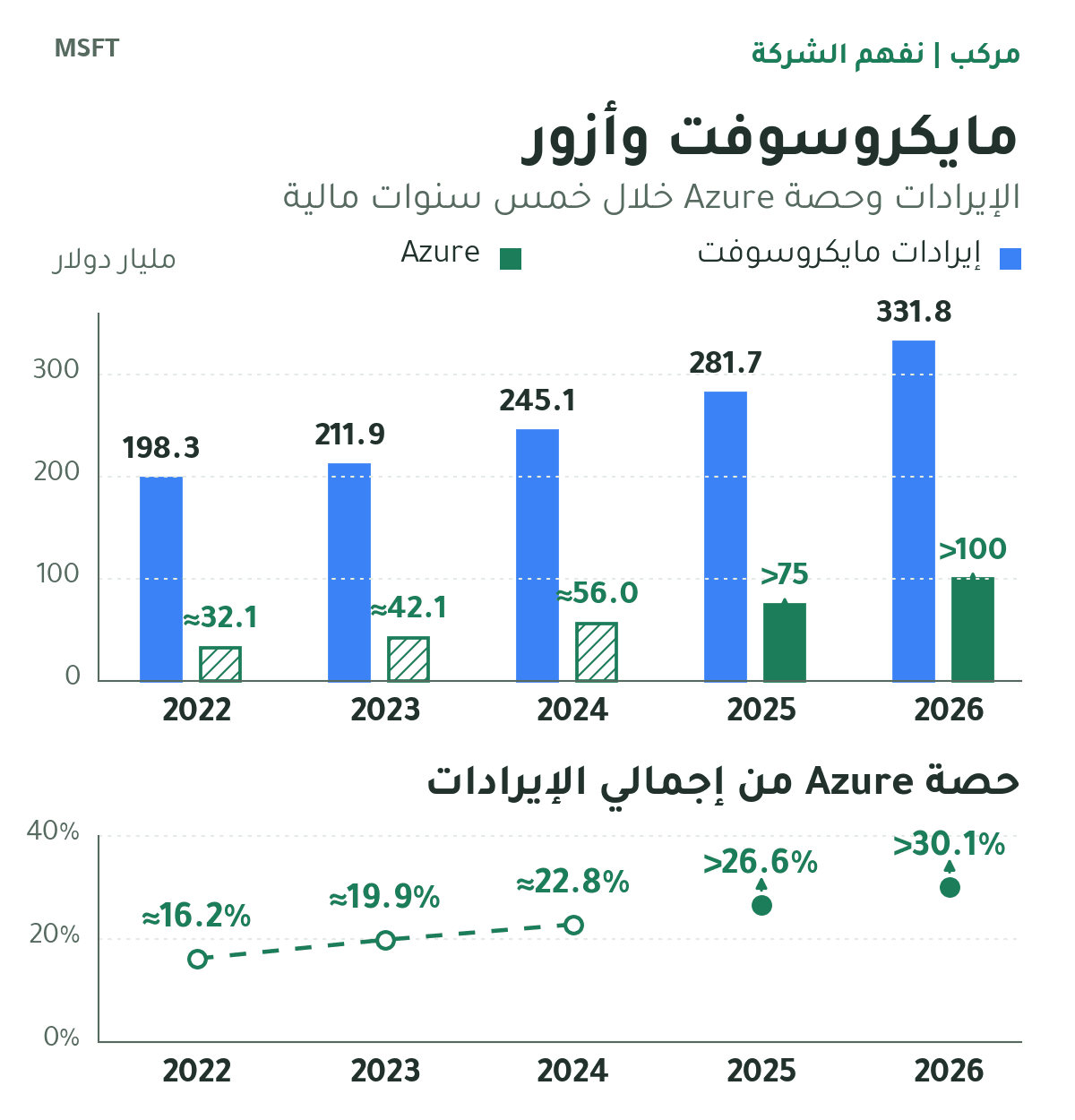 إيرادات مايكروسوفت وAzure وحصتها خلال 2022–2026. حصص 2022–2024 تقديرات مرجعية: نحو 16.2% و19.9% و22.8%. حصتا 2025 و2026 أكبر من 26.6% و30.1%، وهما حدان معلنان.