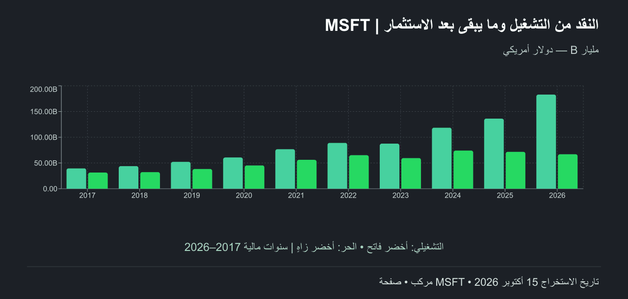 النقد التشغيلي والحر لمايكروسوفت للسنوات المالية 2017–2026