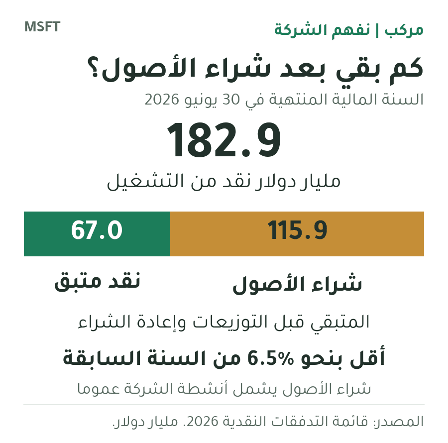 نقد مايكروسوفت التشغيلي في السنة المالية 2026 بلغ 182.9 مليار دولار؛ دُفع 115.9 مليارًا لشراء الممتلكات والمعدات، فبقي 67 مليارًا قبل التوزيعات وإعادة شراء الأسهم، أقل بنحو 6.5% من السنة السابقة.