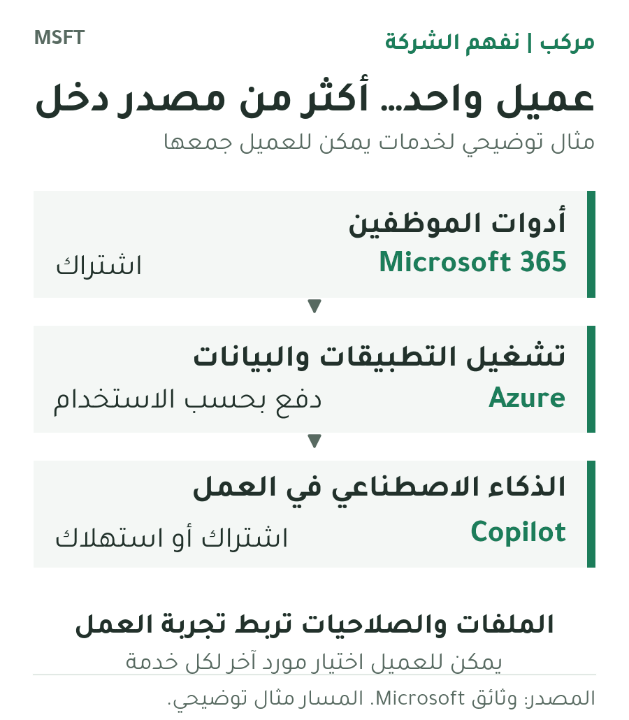 مثال على علاقة عميل مع مايكروسوفت: Microsoft 365 لأدوات الموظفين باشتراك، ثم Azure لتشغيل التطبيقات بحسب الاستخدام، ثم Copilot للذكاء الاصطناعي باشتراك أو استهلاك. الملفات والصلاحيات تربط التجربة، ويمكن اختيار موردين آخرين.