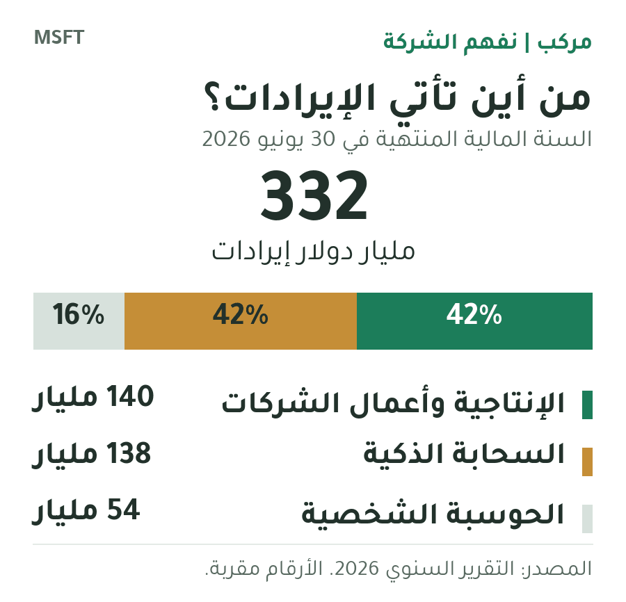 إيرادات مايكروسوفت في السنة المالية 2026 نحو 332 مليار دولار: الإنتاجية وأعمال الشركات 140 مليارًا أو 42%، والسحابة الذكية 138 مليارًا أو 42%، والحوسبة الشخصية 54 مليارًا أو 16%.