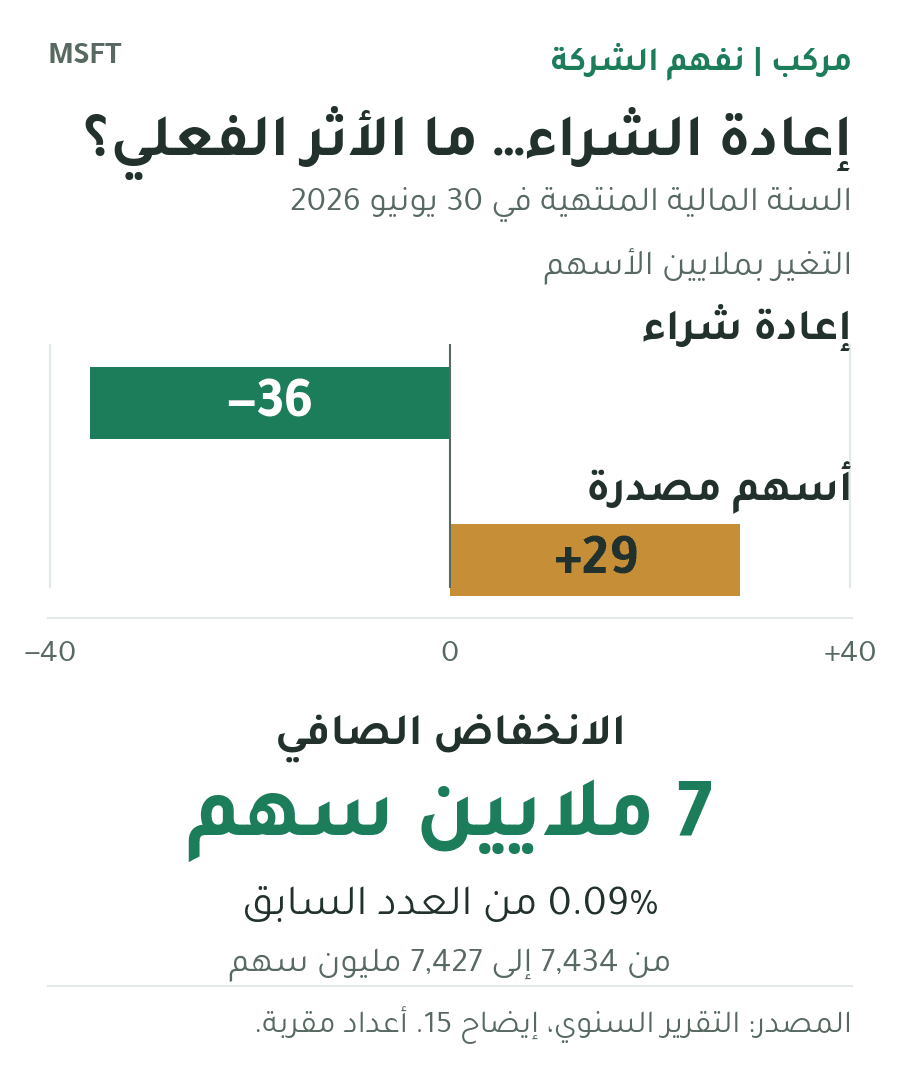 إعادة شراء أسهم مايكروسوفت في السنة المالية 2026 خفضت العدد بنحو 36 مليونًا، وإصدار الأسهم زاده بنحو 29 مليونًا. انخفض العدد صافيًا 7 ملايين سهم فقط، أو نحو 0.09%، من 7,434 إلى 7,427 مليون سهم.