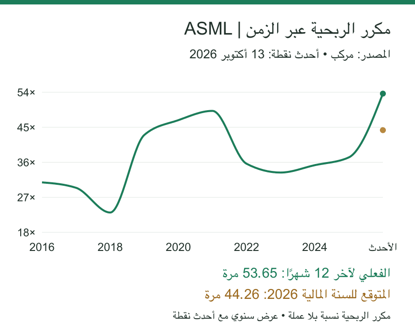 مكرر ربحية ASML التاريخي من مركب من 2016 إلى 2025 مع أحدث نقطة في 13 أكتوبر 2026، فعلي 53.65 مرة ومتوقع 44.26 مرة.
