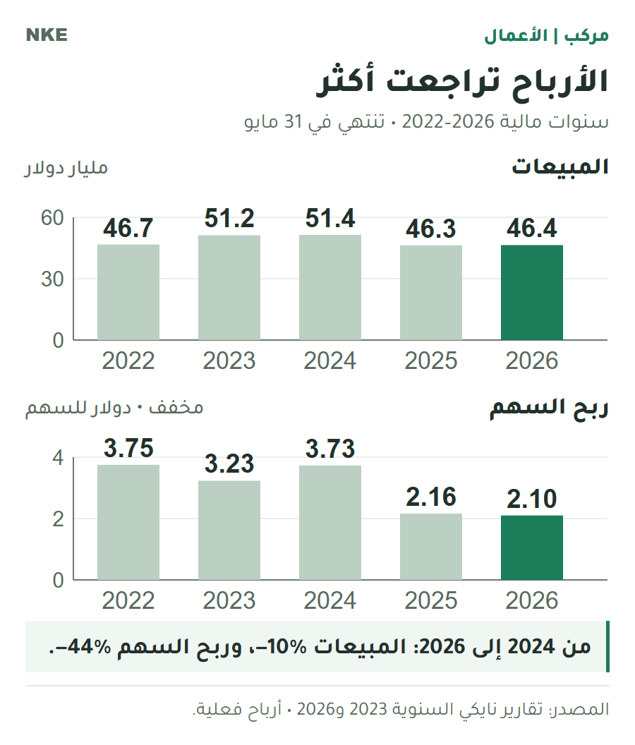 المبيعات السنوية وربح السهم المخفف لدى نايكي من السنة المالية 2022 إلى 2026؛ المبيعات انخفضت نحو 10% وربح السهم نحو 44% بين 2024 و2026.