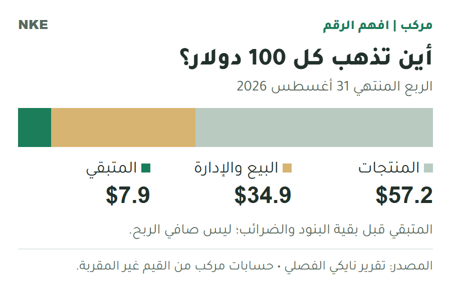 من كل 100 دولار مبيعات لدى نايكي: 57.2 دولار تكلفة المنتجات، و34.9 دولار للبيع والإدارة، و7.9 دولار متبقٍ قبل بقية البنود والضرائب؛ الربع المنتهي 31 أغسطس 2026.