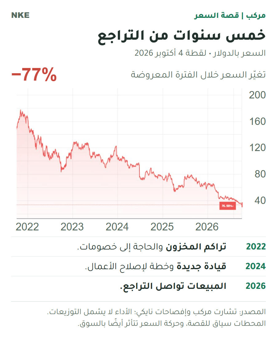 أداء سعر سهم نايكي خلال خمس سنوات على مركب: انخفاض نحو 77%، مع محطات المخزون والقيادة والنتائج؛ لقطة 4 أكتوبر 2026.