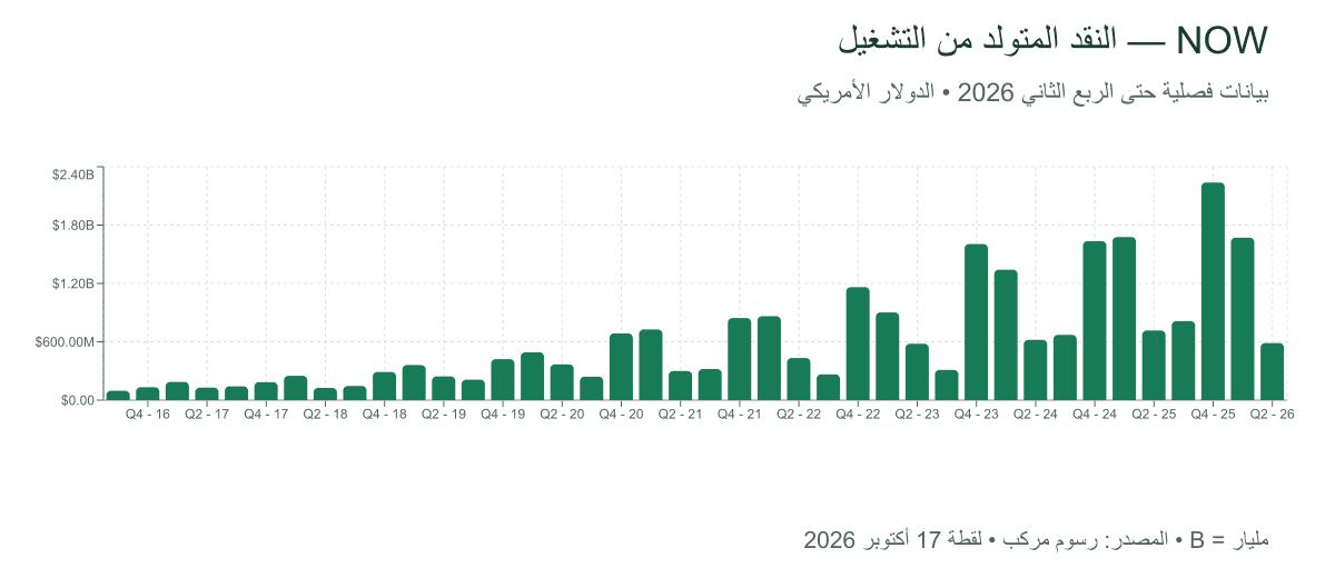 النقد التشغيلي الفصلي لسيرفس ناو — مركب