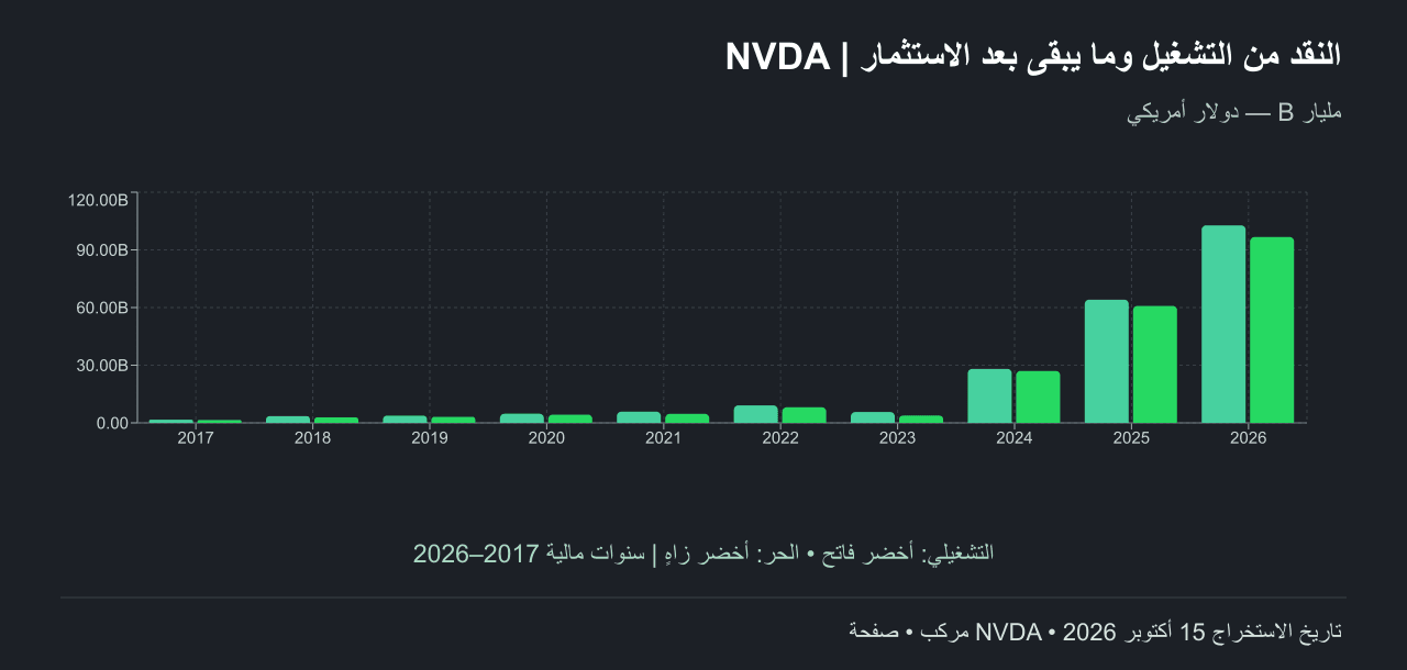 النقد التشغيلي والحر لإنفيديا من مركب