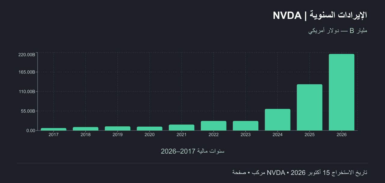 إيرادات إنفيديا السنوية من مركب