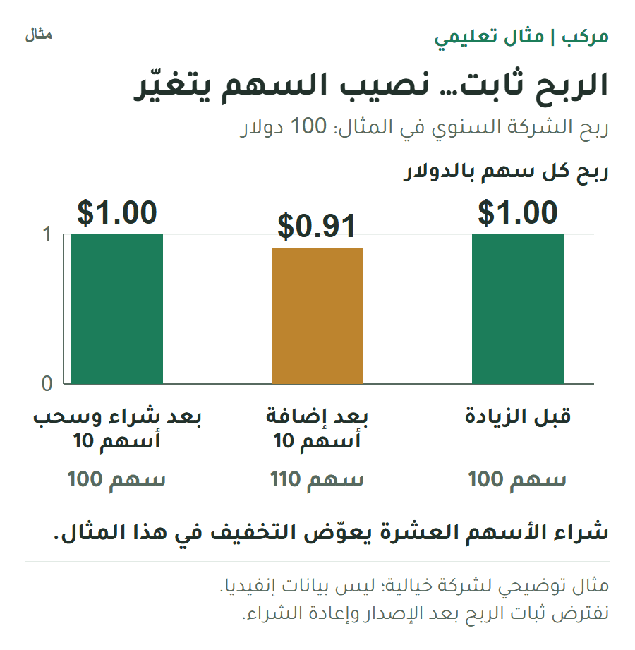 مثال تعليمي: ربح السهم دولار عند 100 سهم، ثم نحو 91 سنتًا عند 110 أسهم، ويعود إلى دولار بعد شراء وسحب عشرة أسهم، مع ثبات ربح الشركة.