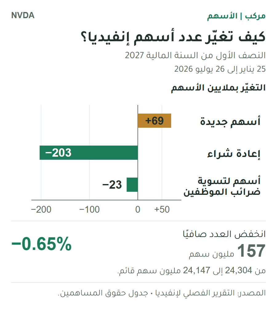 تغيّر أسهم إنفيديا: إصدار 69 مليونًا، إعادة شراء 203 ملايين، وحجز 23 مليونًا لتسوية ضرائب الموظفين. الصافي انخفاض 157 مليون سهم، أو نحو 0.65%.