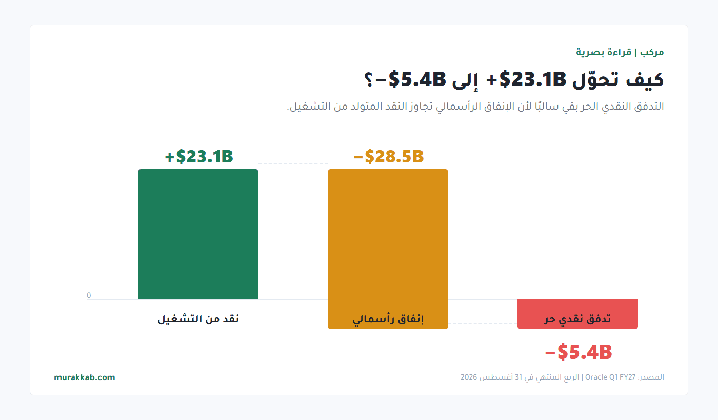 كيف تحوّل النقد التشغيلي إلى تدفق نقدي حر سالب؟