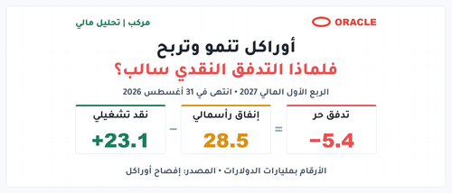 أوراكل تنمو وتربح بينما التدفق النقدي الحر سالب: نقد تشغيلي 23.1 مليار دولار وإنفاق رأسمالي 28.5 مليار خلال الربع الأول المالي 2027.