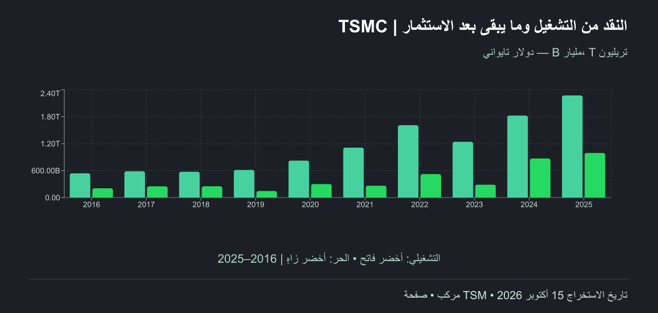 نقد التشغيل والنقد الحر السنوي لـTSMC من 2016 إلى 2025