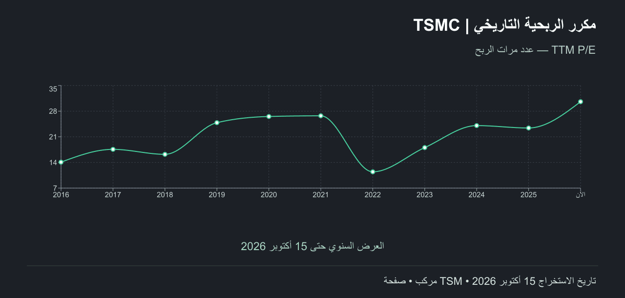 مكرر الربحية التاريخي لـTSMC من صفحة السهم في مركب