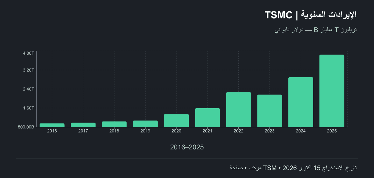 الإيرادات السنوية لـTSMC من 2016 إلى 2025 بالدولار التايواني