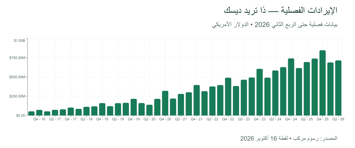 الإيرادات الفصلية لذا تريد ديسك