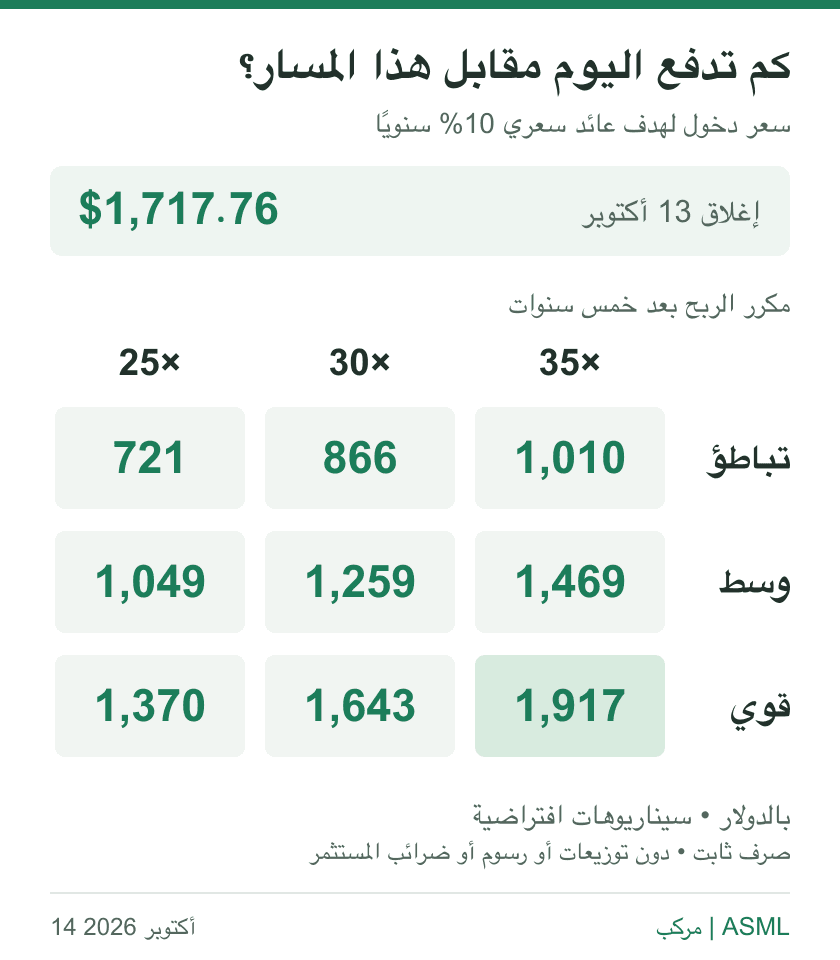 مصفوفة سعر دخول بالدولار لهدف ارتفاع سعري10% سنويًا لخمس سنوات: تباطؤ721 و866 و1010؛ وسط1049 و1259 و1469؛ قوي1370 و1643 و1917، لمكررات25 و30 و35. إغلاق13 أكتوبر1717.76.