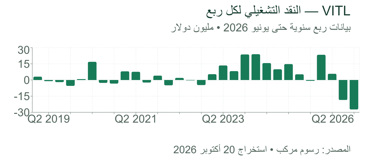 النقد التشغيلي الفصلي لفيتال فارمز حتى الربع الثاني 2026 بمليون دولار