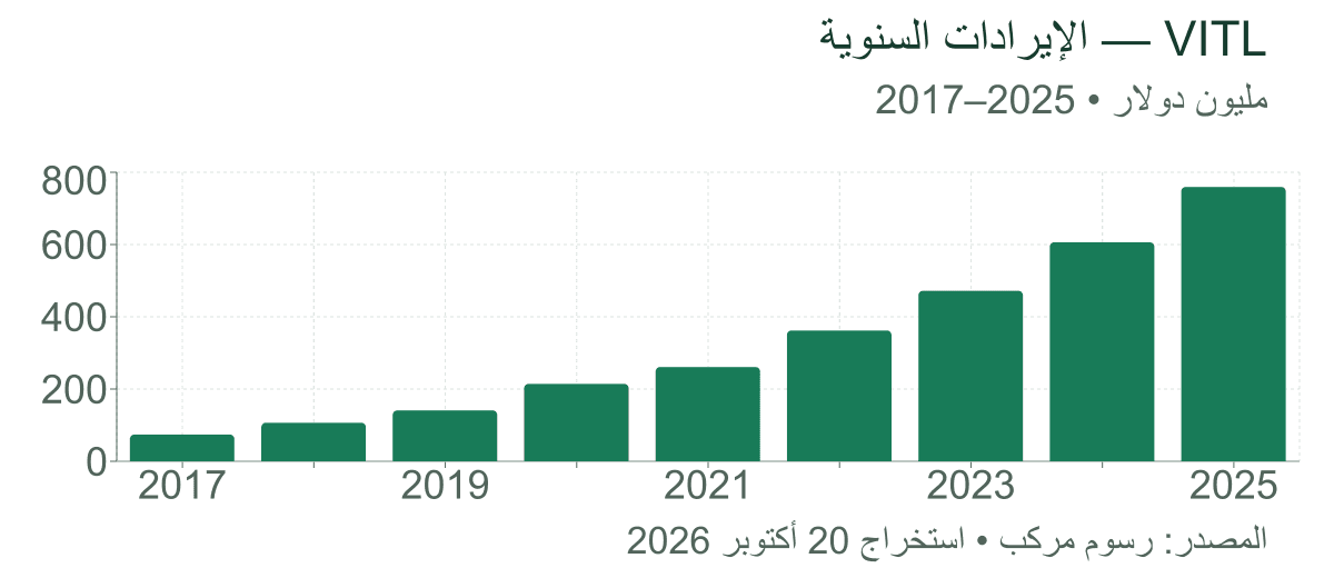 الإيرادات السنوية لفيتال فارمز 2017–2025 بمليون دولار