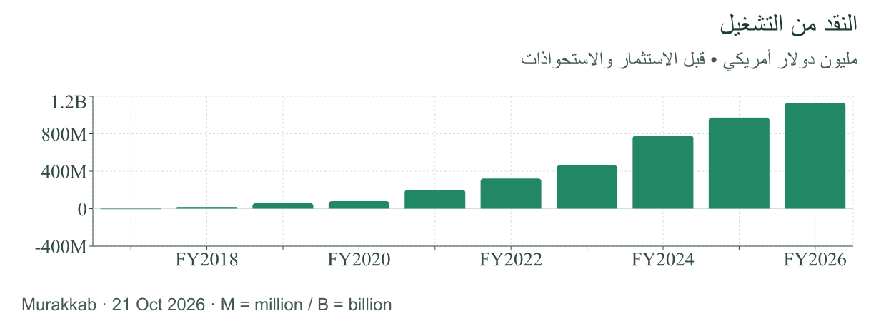 النقد التشغيلي السنوي لزيسكيلر من رسوم مركب حتى يوليو 2026