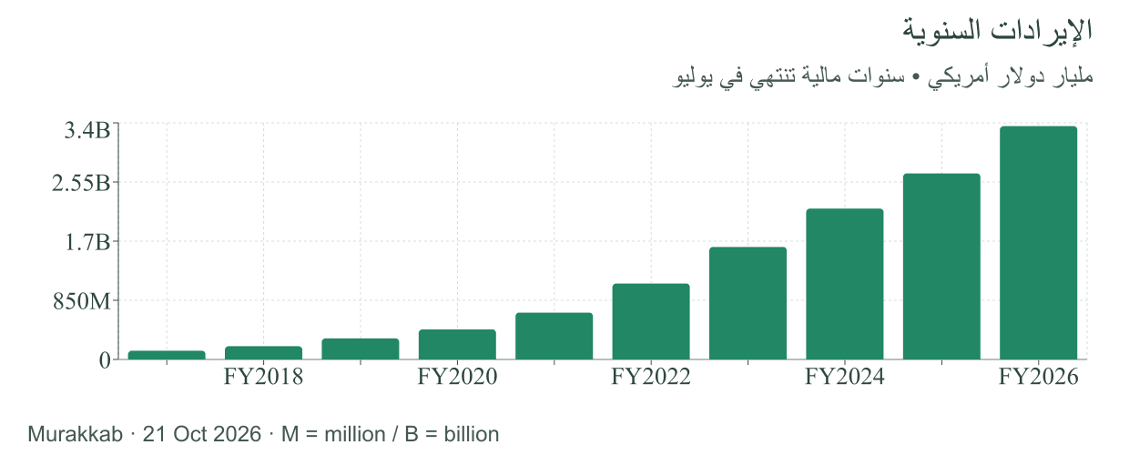 إيرادات زيسكيلر السنوية من رسوم مركب حتى يوليو 2026